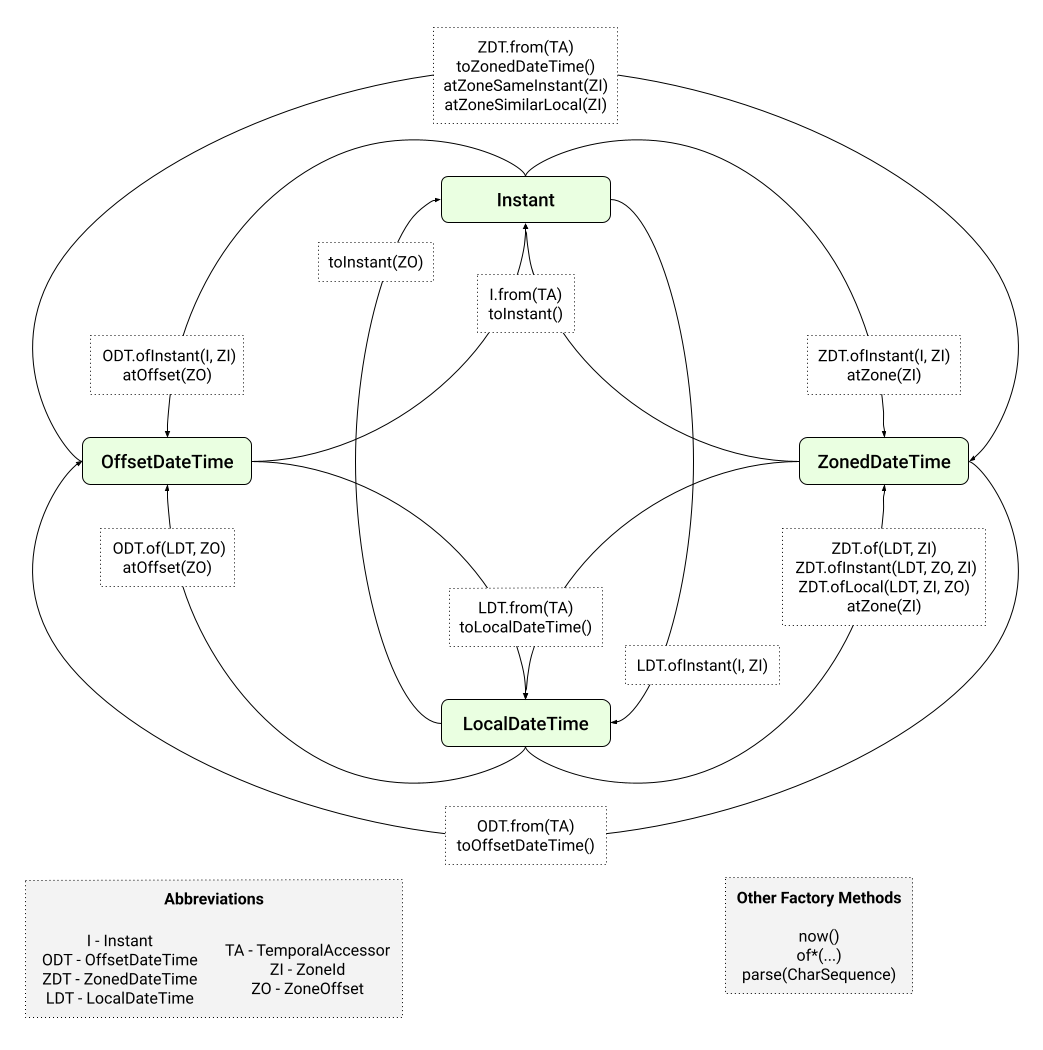 Java Time Conversions: Overview | Enji’s Blog